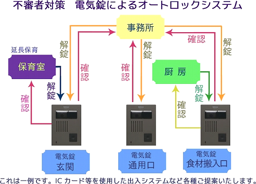 不審者対策　電気錠によるオートロックシステム